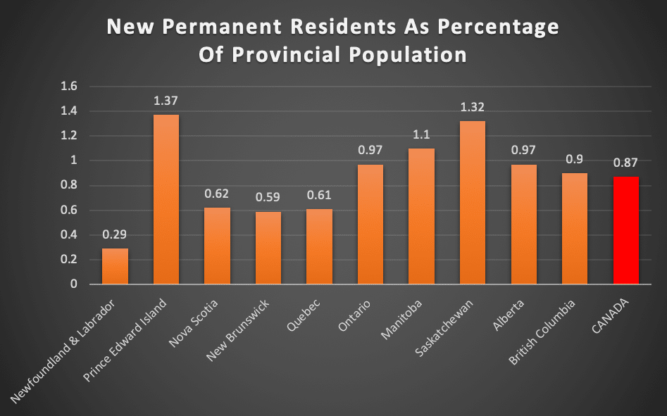 New Permanent Residents As Percentage Of Provincial Population